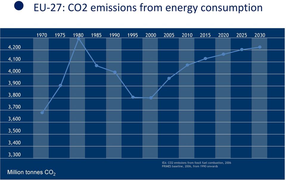 1985 1990 1995 2000 2005 2010 2015 2020 2025 2030 IEA: CO2 emissions