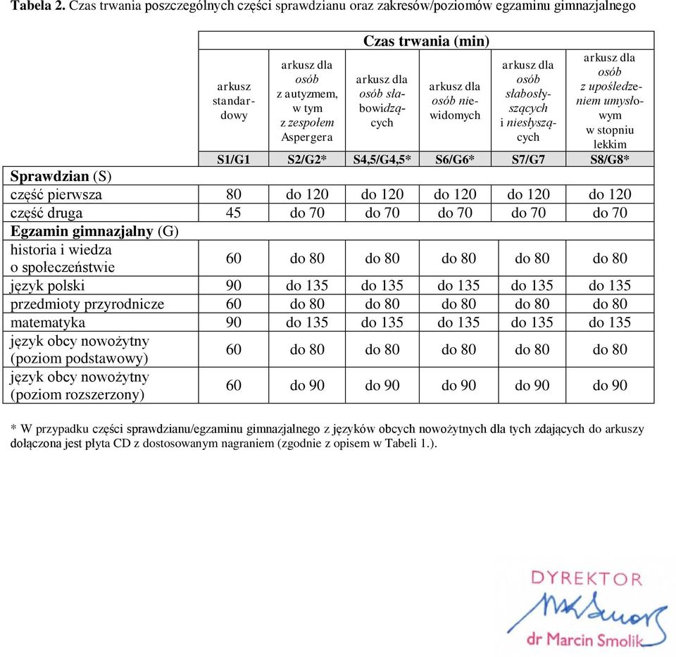 osób słabowidzących arkusz dla osób niewidomych arkusz dla osób słabosłyszących i niesłyszących arkusz dla osób z upośledzeniem umysłowym w stopniu lekkim S1/G1 S2/G2* S4,5/G4,5* S6/G6* S7/G7 S8/G8*