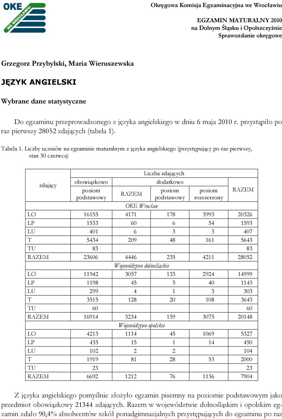 Liczby uczniów na egzaminie maturalnym z języka angielskiego (przystępujący po raz pierwszy, stan 30 czerwca) Liczba zdających obowiązkowo dodatkowo zdający poziom poziom poziom RAZEM podstawowy