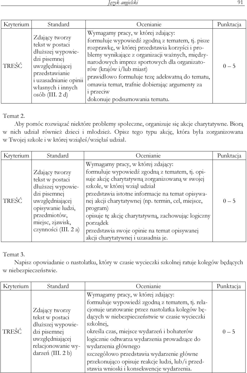 i/lub miast) TREŚĆ uwzględniającej 0 5 przedstawianie prawidłowo formułuje tezę adekwatną do tematu, i uzasadnianie opinii własnych i innych omawia temat, trafnie dobierając argumenty za osób (III.