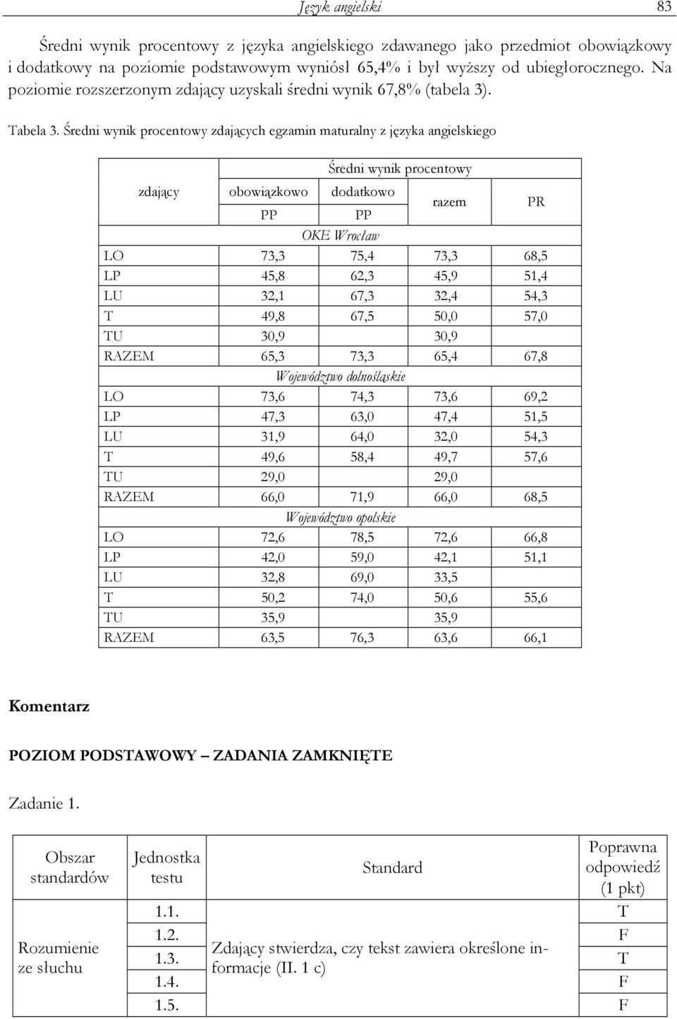 Średni wynik procentowy zdających egzamin maturalny z języka angielskiego Średni wynik procentowy zdający obowiązkowo dodatkowo PP PP razem PR OKE Wrocław LO 73,3 75,4 73,3 68,5 LP 45,8 62,3 45,9