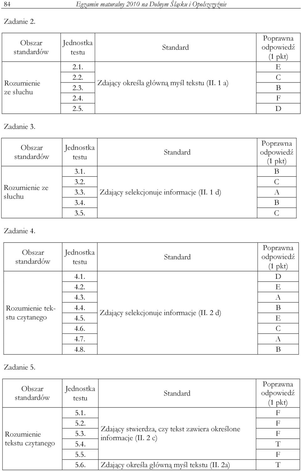 Rozumienie tekstu czytanego Poprawna odpowiedź (1 pkt) 4.1. D 4.2. E 4.3. A 4.4. B Zdający selekcjonuje informacje (II. 2 d) 4.5. E 4.6. C 4.7. A 4.8. B Zadanie 5.