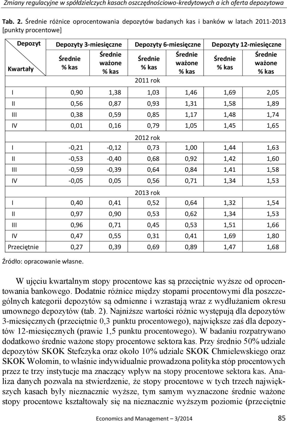 Średnie ważone % kas Średnie % kas 2011 rok Średnie ważone % kas Średnie % kas Średnie ważone % kas I 0,90 1,38 1,03 1,46 1,69 2,05 II 0,56 0,87 0,93 1,31 1,58 1,89 III 0,38 0,59 0,85 1,17 1,48 1,74