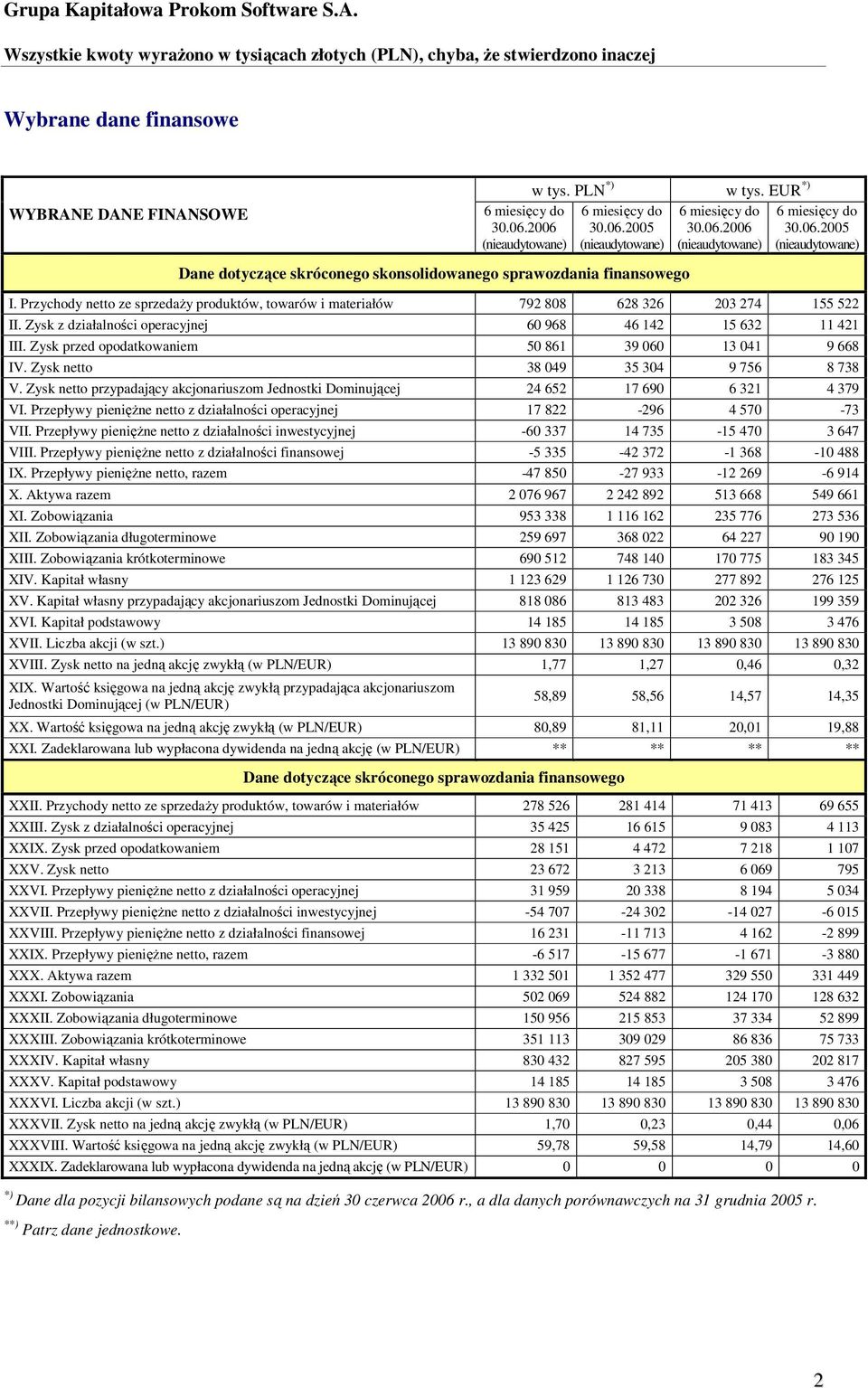 Zysk przed opodatkowaniem 50 861 39 060 13 041 9 668 IV. Zysk netto 38 049 35 304 9 756 8 738 V. Zysk netto przypadający akcjonariuszom Jednostki Dominującej 24 652 17 690 6 321 4 379 VI.