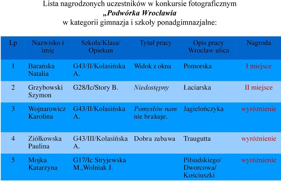 Widok z okna Pomorska I miejsce 2 Grzybowski Szymon G28/Ic/Story B. Niedostępny Łaciarska II miejsce 3 Wojnarowicz Karolina G43/II/Kolasińska A.