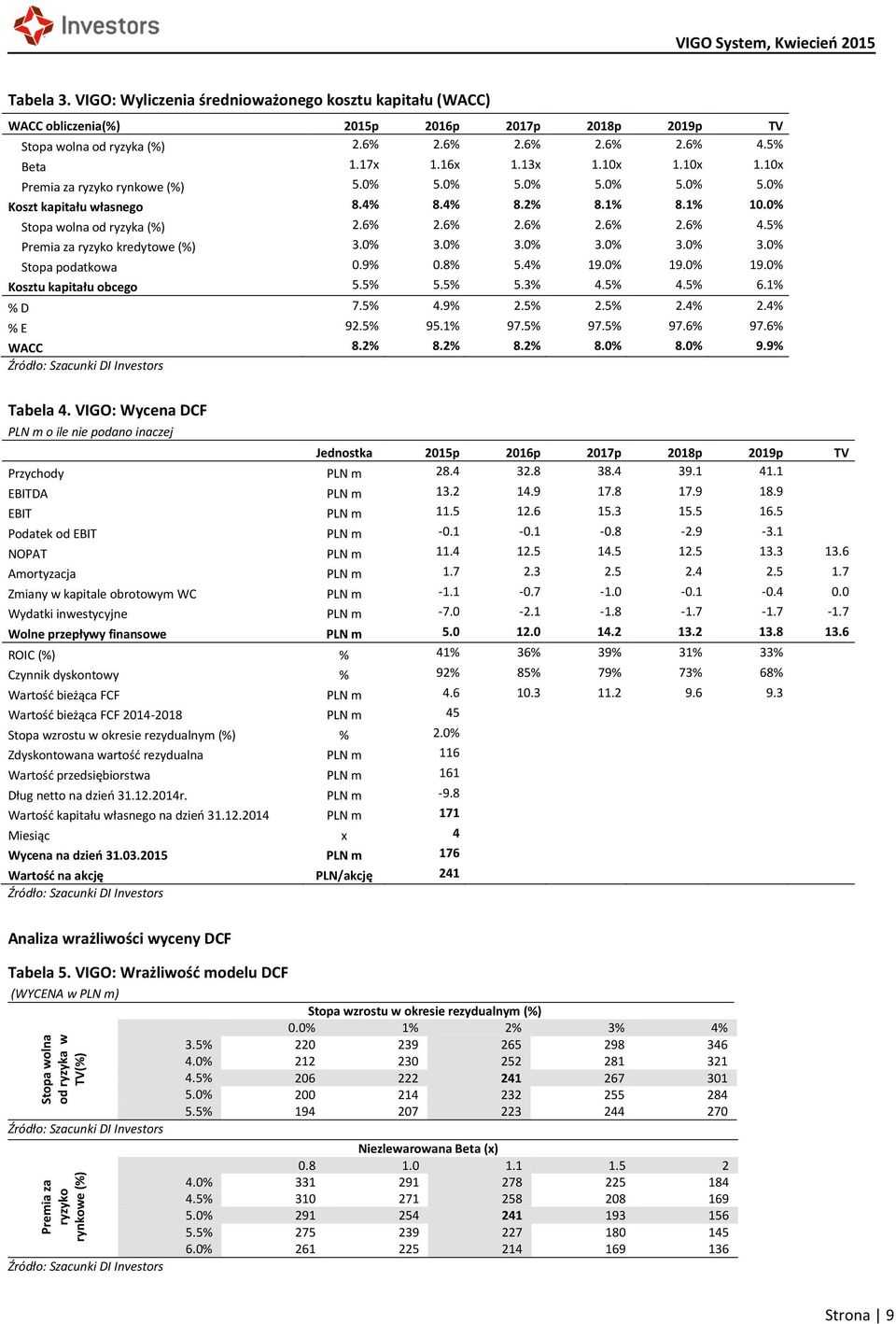 5% Premia za ryzyko kredytowe (%) 3.0% 3.0% 3.0% 3.0% 3.0% 3.0% Stopa podatkowa 0.9% 0.8% 5.4% 19.0% 19.0% 19.0% Kosztu kapitału obcego 5.5% 5.5% 5.3% 4.5% 4.5% 6.1% % D 7.5% 4.9% 2.5% 2.5% 2.4% 2.