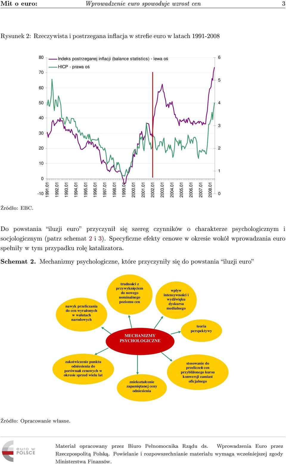 01 0 ródªo: EBC. Do powstania iluzji euro przyczyniª si szereg czynników o charakterze psychologicznym i socjologicznym (patrz schemat 2 i 3).