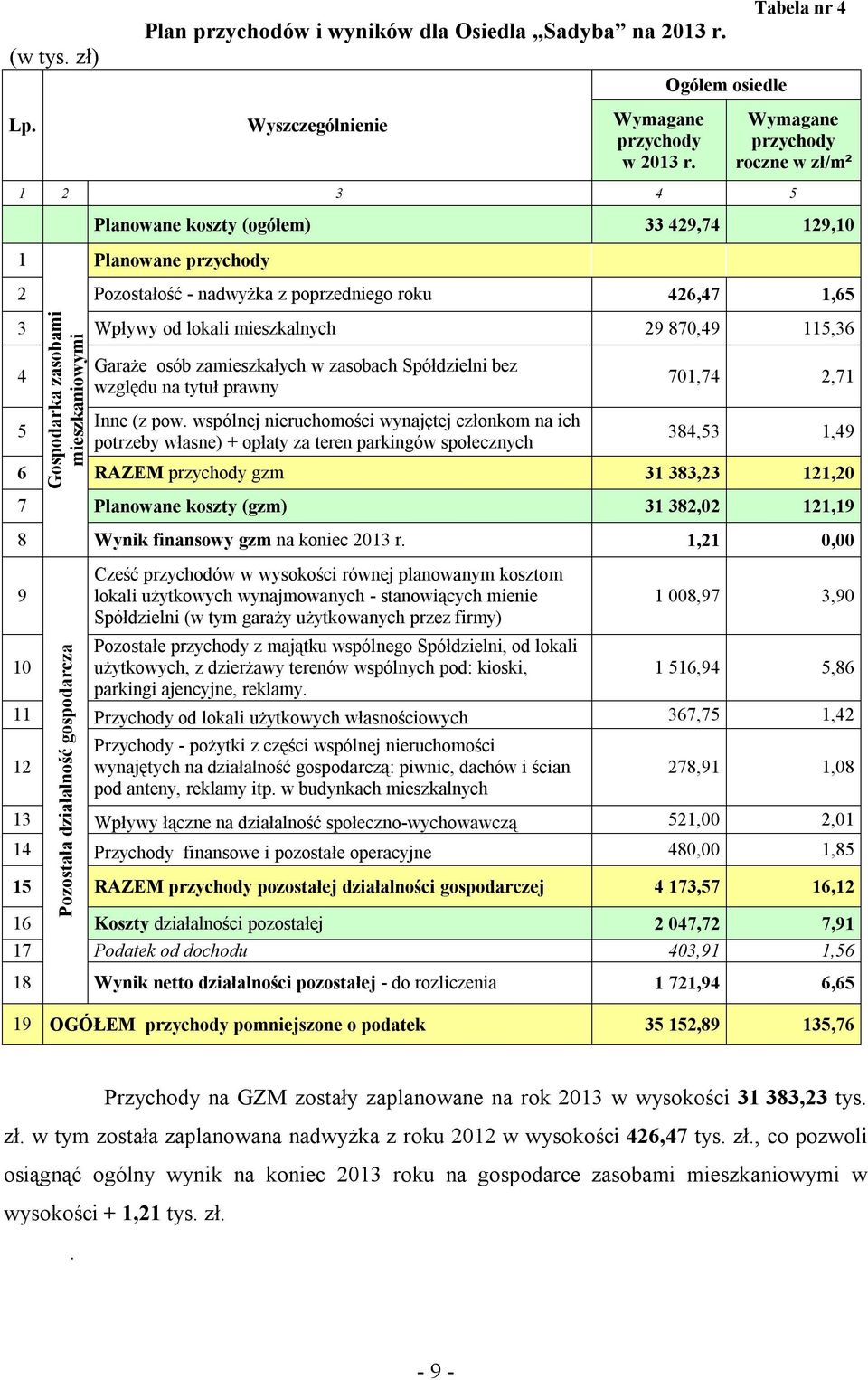 poprzedniego roku 426,47 1,65 3 Wpływy od lokali mieszkalnych 29 870,49 115,36 4 5 Garaże osób zamieszkałych w zasobach Spółdzielni bez względu na tytuł prawny Inne (z pow.