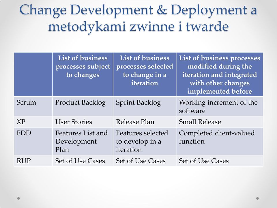 before Scrum Product Backlog Sprint Backlog Working increment of the software XP User Stories Release Plan Small Release FDD Features List