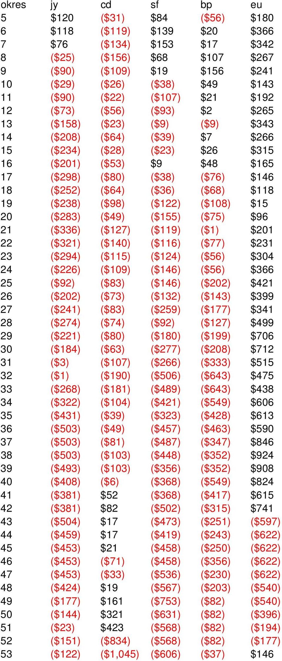 ($76) $146 18 ($252) ($64) ($36) ($68) $118 19 ($238) ($98) ($122) ($108) $15 20 ($283) ($49) ($155) ($75) $96 21 ($336) ($127) ($119) ($1) $201 22 ($321) ($140) ($116) ($77) $231 23 ($294) ($115)