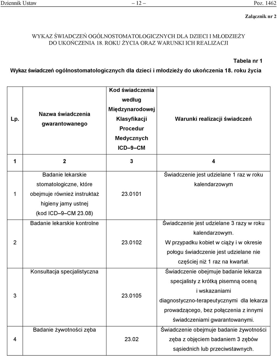 Nazwa świadczenia gwarantowanego Międzynarodowej Klasyfikacji Procedur Warunki realizacji świadczeń Medycznych ICD 9 CM 1 2 3 4 Badanie lekarskie Świadczenie jest udzielane 1 raz w roku