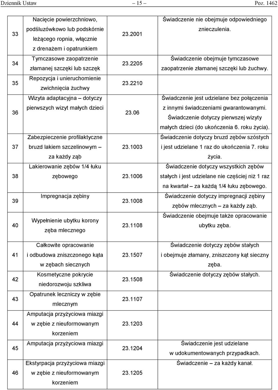 06 Zabezpieczenie profilaktyczne bruzd lakiem szczelinowym 23.1003 za każdy ząb Lakierowanie zębów 1/4 łuku zębowego 23.1006 Impregnacja zębiny 23.1008 Wypełnienie ubytku korony zęba mlecznego 23.