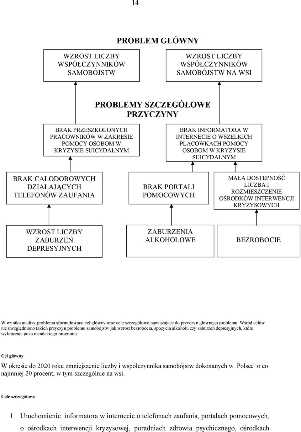 DOSTĘPNOŚĆ LICZBA I ROZMIESZCZENIE OŚRODKÓW INTERWENCJI KRYZYSOWYCH WZROST LICZBY ZABURZEŃ DEPRESYJNYCH ZABURZENIA ALKOHOLOWE BEZROBOCIE W wyniku analizy problemu sformułowano cel główny oraz cele