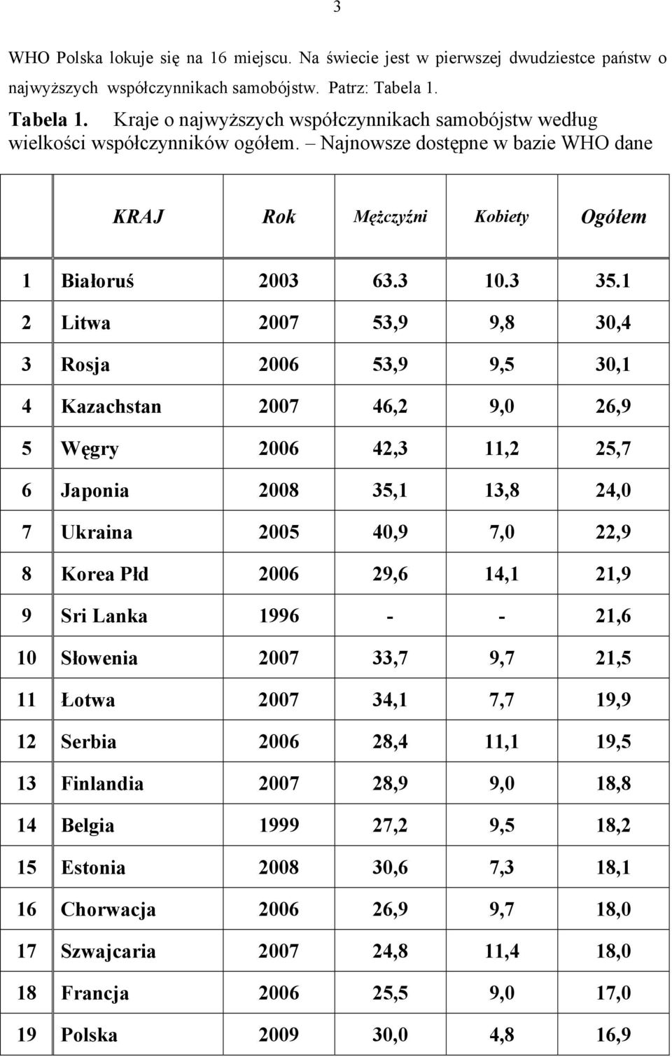1 2 Litwa 2007 53,9 9,8 30,4 3 Rosja 2006 53,9 9,5 30,1 4 Kazachstan 2007 46,2 9,0 26,9 5 Węgry 2006 42,3 11,2 25,7 6 Japonia 2008 35,1 13,8 24,0 7 Ukraina 2005 40,9 7,0 22,9 8 Korea Płd 2006 29,6