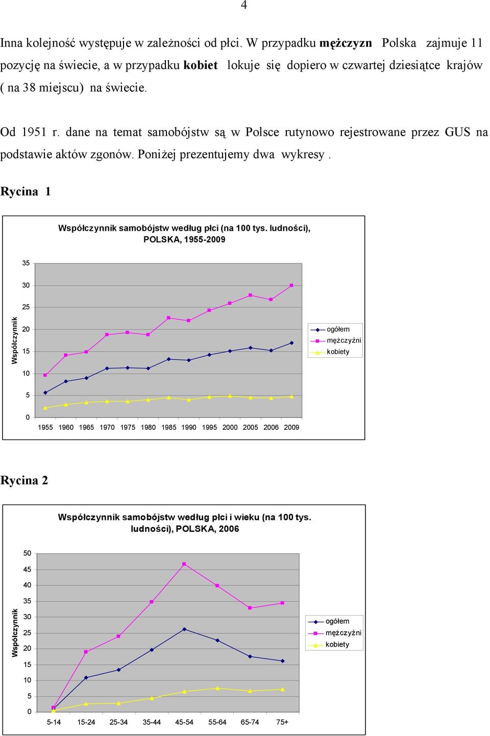 dane na temat samobójstw są w Polsce rutynowo rejestrowane przez GUS na podstawie aktów zgonów. Poniżej prezentujemy dwa wykresy. Rycina 1 Współczynnik samobójstw według płci (na 100 tys.