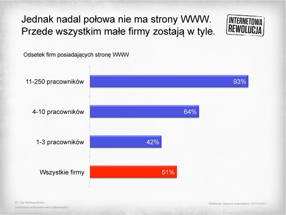 Odsetek firm posiadających stronę WWW 11-250 pracowników 93% 4-10 pracowników