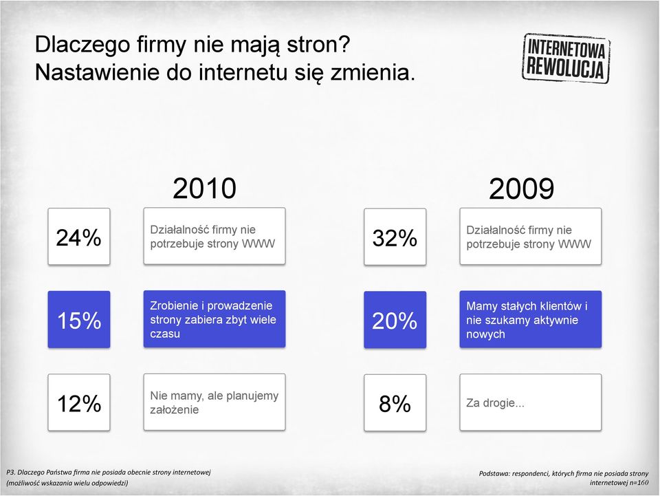 prowadzenie strony zabiera zbyt wiele czasu 20% Mamy stałych klientów i nie szukamy aktywnie nowych 12% Nie mamy, ale planujemy