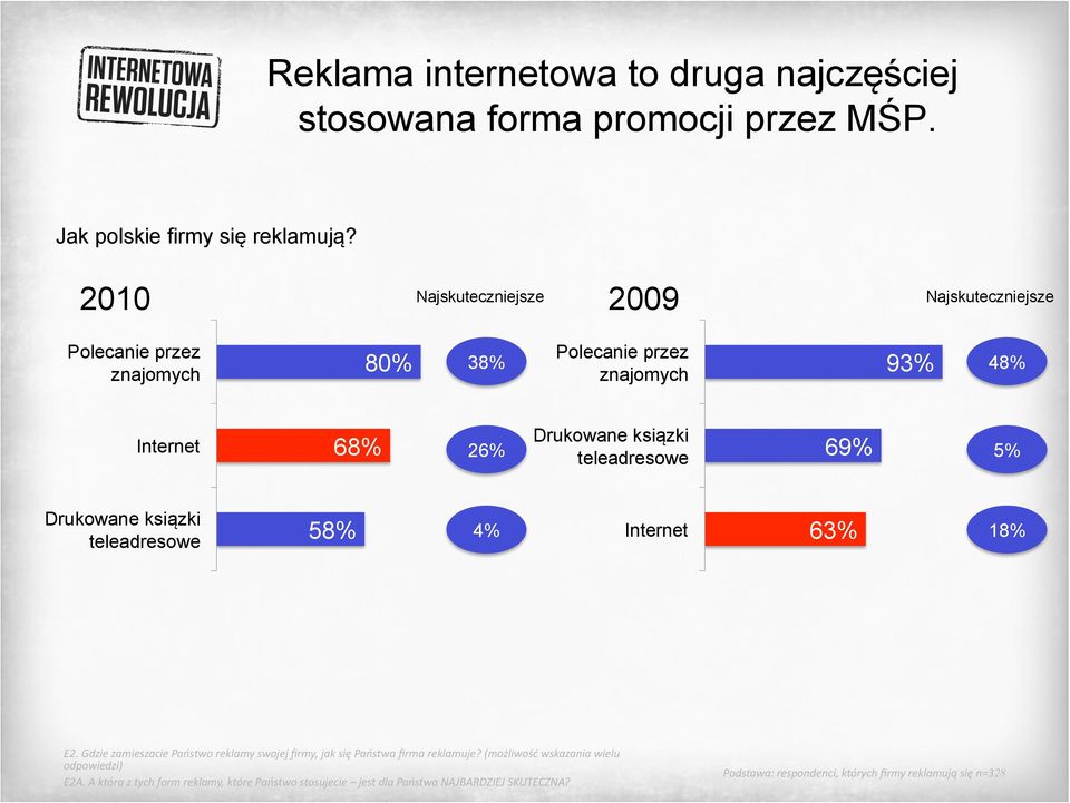 teleadresowe 69% 5% Drukowane ksiązki teleadresowe 58% 4% Internet 63% 18% E2.