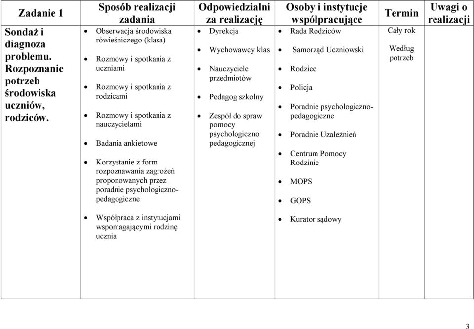 ankietowe Korzystanie z form rozpoznawania zagrożeń proponowanych przez poradnie psychologicznopedagogiczne Zespół do spraw pomocy psychologiczno