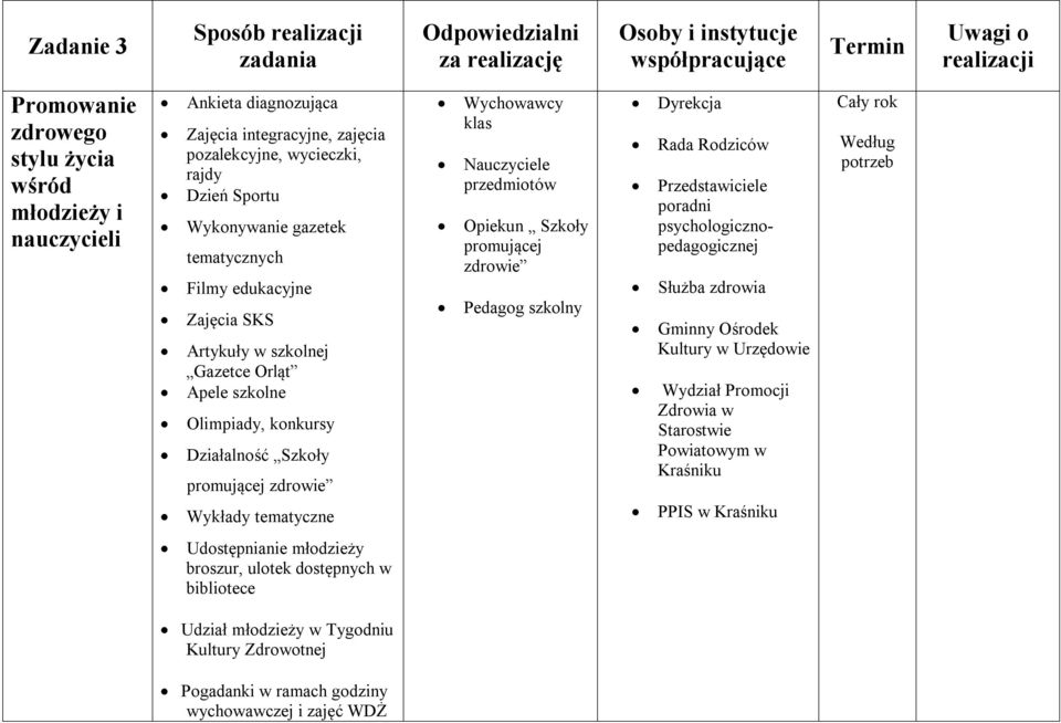 Szkoły promującej zdrowie Rada Rodziców Przedstawiciele poradni psychologicznopedagogicznej Służba zdrowia Gminny Ośrodek Kultury w Urzędowie Wydział Promocji Zdrowia w Starostwie Powiatowym w