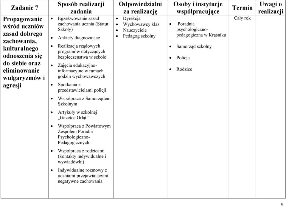 przedstawicielami policji Poradnia psychologicznopedagogiczna w Kraśniku Samorząd szkolny Policja Rodzice Współpraca z Samorządem Szkolnym Artykuły w szkolnej Gazetce Orląt
