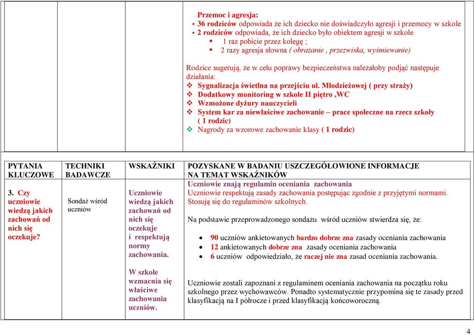 Młodzieżowej ( przy straży) Dodatkowy monitoring w szkole II piętro,wc Wzmożone dyżury nauczycieli System kar za niewłaściwe zachowanie prace społeczne na rzecz szkoły ( 1 rodzic) Nagrody za wzorowe