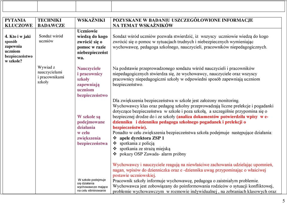 Nauczyciele i pracownicy szkoły zapewniają uczniom bezpieczeństwo W szkole są podejmowane działania w celu zwiększenia bezpieczeństwa POZYSKANE W BADANIU USZCZEGÓŁOWIONE INFORMACJE NA TEMAT