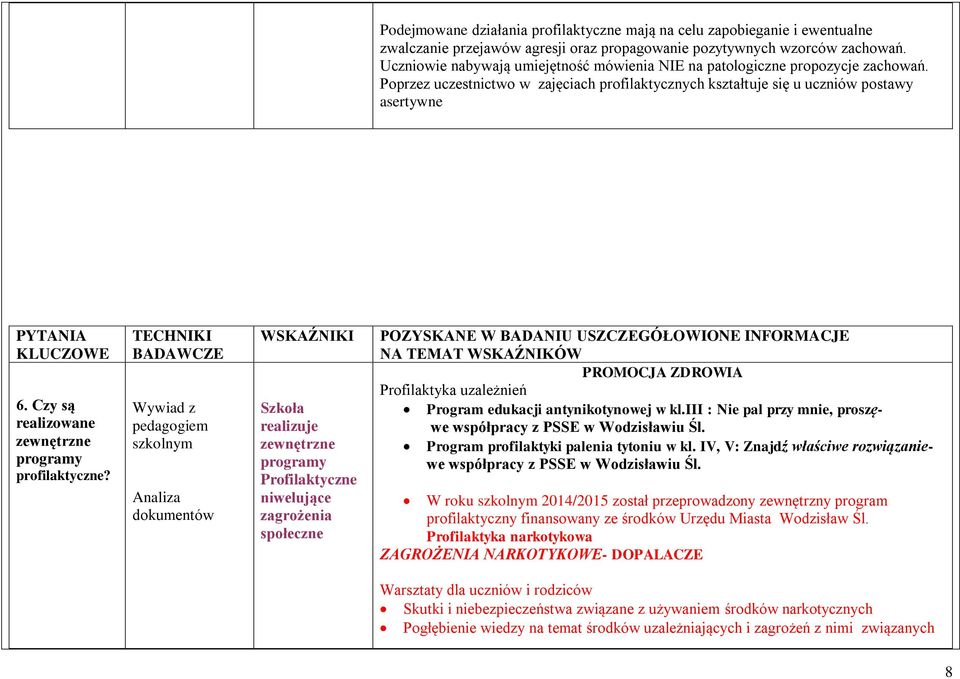 Czy są realizowane zewnętrzne programy profilaktyczne?