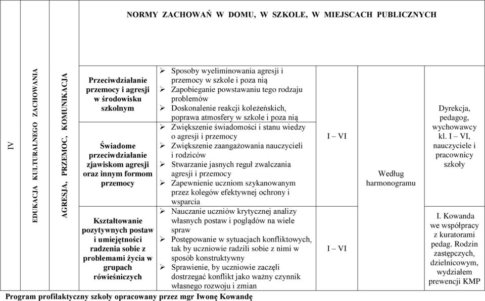 szkole i poza nią Zapobieganie powstawaniu tego rodzaju problemów Doskonalenie reakcji koleżeńskich, poprawa atmosfery w szkole i poza nią Zwiększenie świadomości i stanu wiedzy o agresji i przemocy