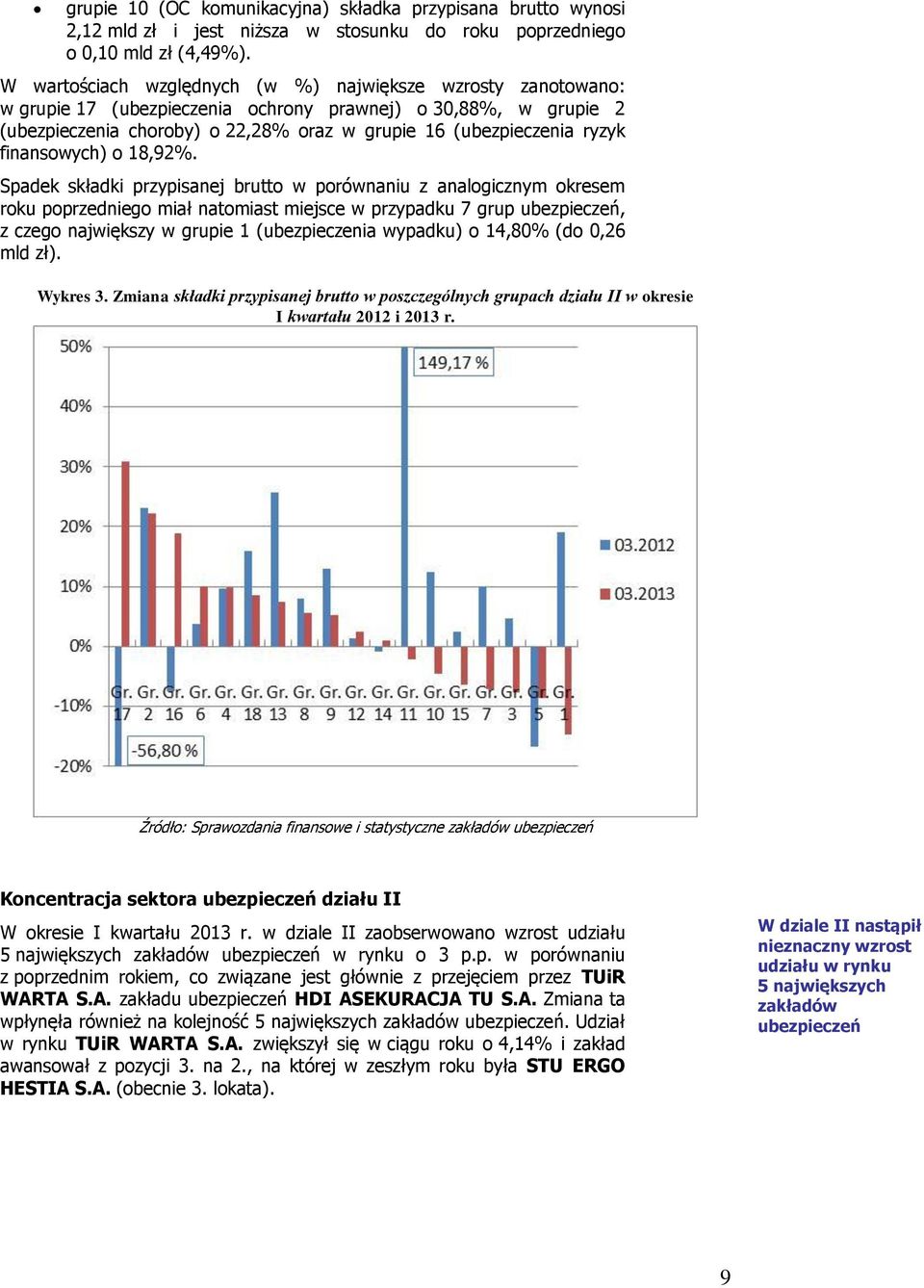 finansowych) o 18,92%.