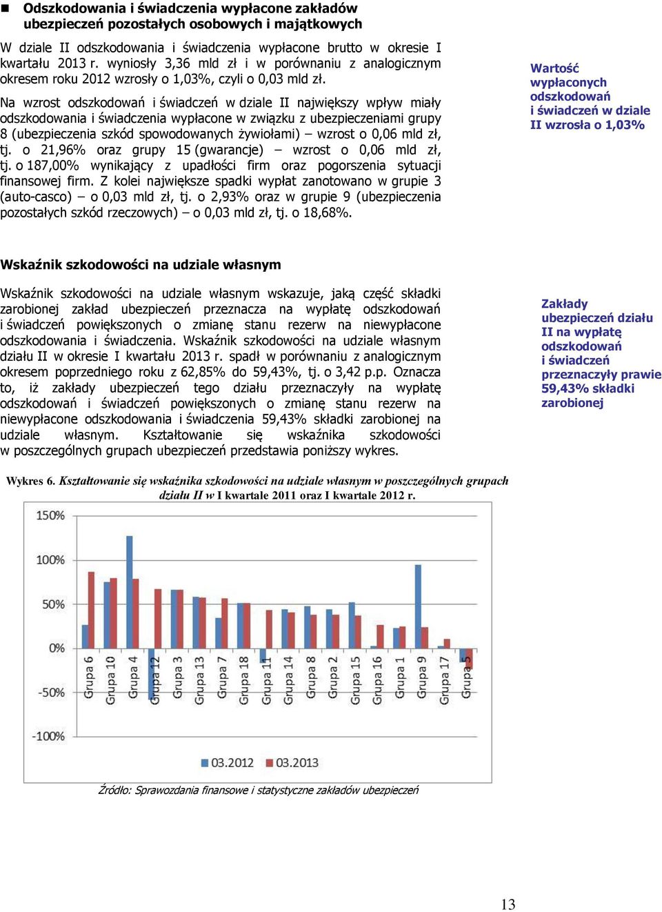 Na wzrost odszkodowań i świadczeń w dziale II największy wpływ miały odszkodowania i świadczenia wypłacone w związku z ubezpieczeniami grupy 8 (ubezpieczenia szkód spowodowanych żywiołami) wzrost o