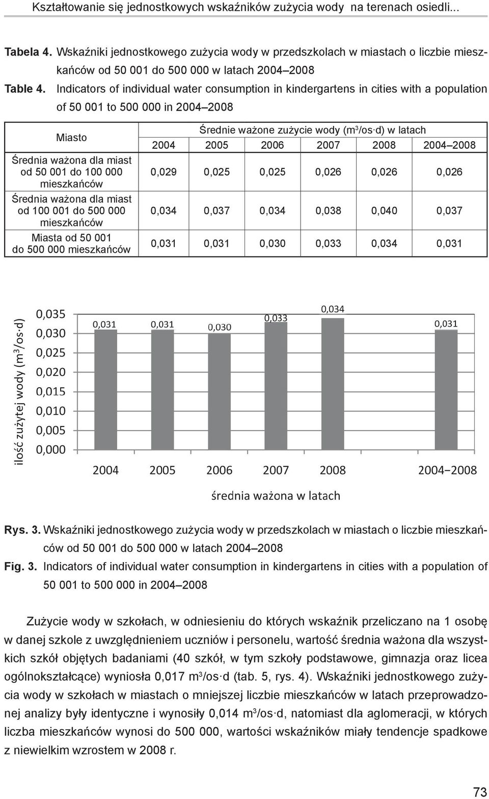Indicators of individual water consumption in kindergartens in cities with a population of 50 001 to 500 000 in 2004 2008 Miasto Średnia ważona dla miast od 50 001 do 100 000 mieszkańców Średnia