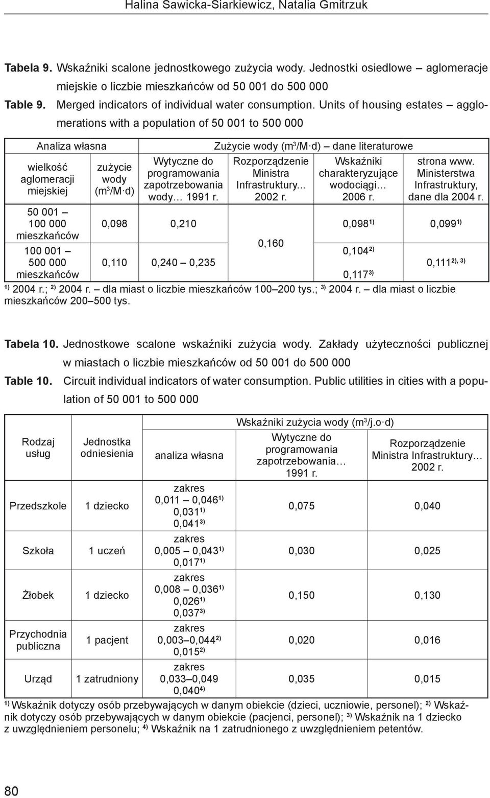 Units of housing estates agglomerations with a population of 50 001 to 500 000 Analiza własna wielkość aglomeracji miejskiej zużycie wody (m 3 /M d) Wytyczne do programowania zapotrzebowania wody