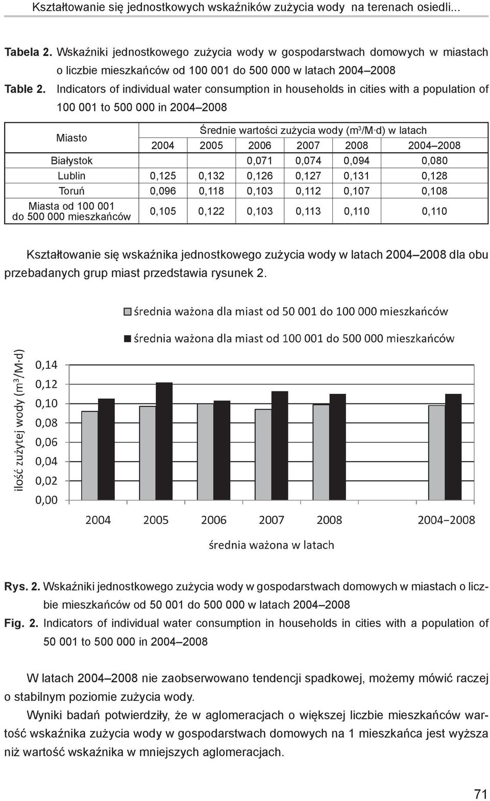 Indicators of individual water consumption in households in cities with a population of 100 001 to 500 000 in 2004 2008 Miasto Średnie wartości zużycia wody (m 3 /M d) w latach 2004 2005 2006 2007