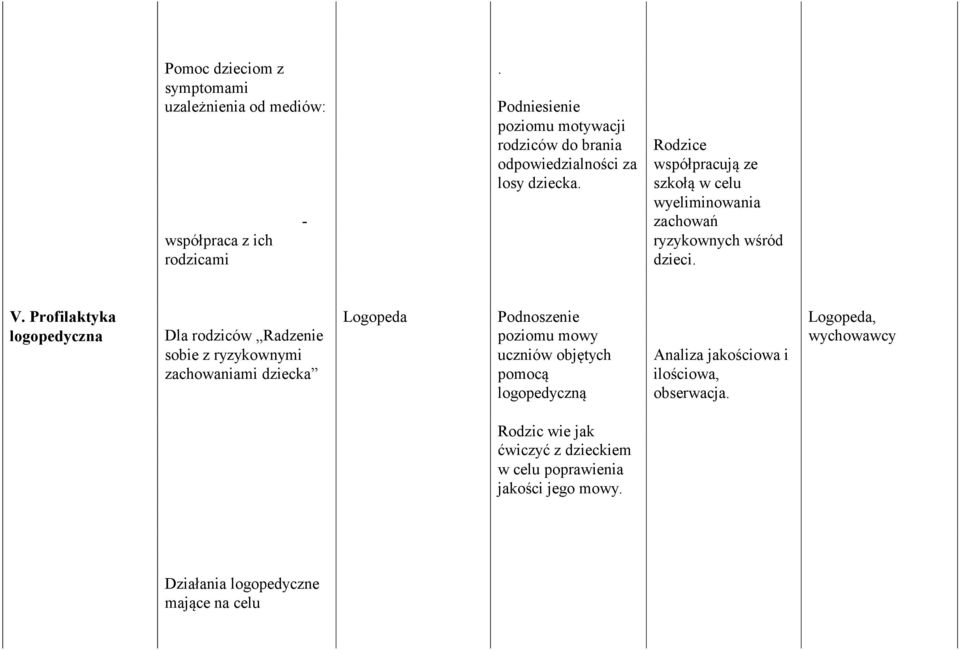 Rodzice współpracują ze szkołą w celu wyeliminowania zachowań ryzykownych wśród dzieci. V.