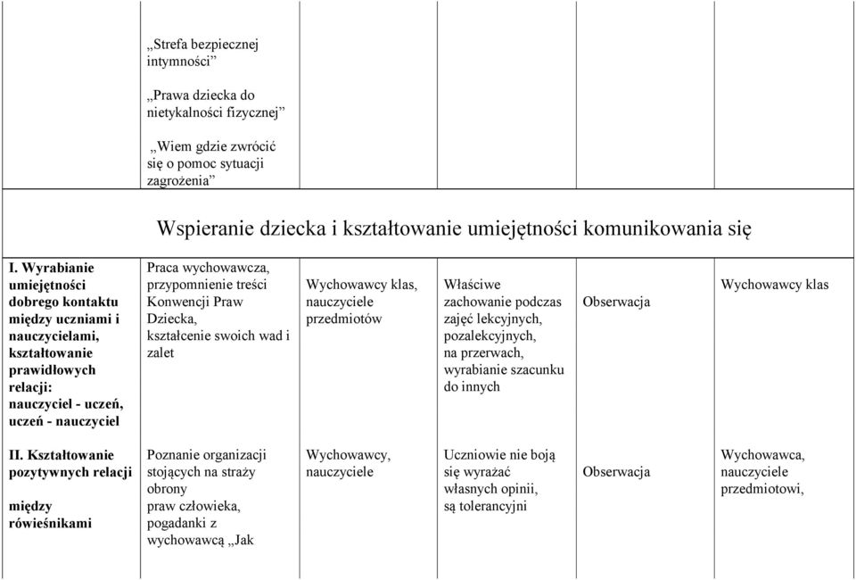 Praw Dziecka, kształcenie swoich wad i zalet Wychowawcy klas, nauczyciele przedmiotów Właściwe zachowanie podczas zajęć lekcyjnych, pozalekcyjnych, na przerwach, wyrabianie szacunku do innych