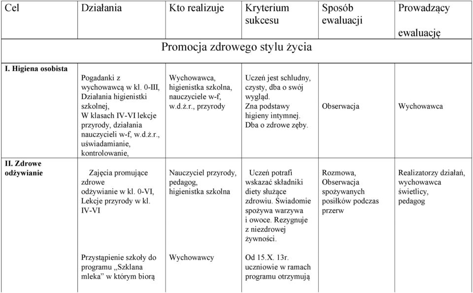 Zdrowe odżywianie Zajęcia promujące zdrowe odżywianie w kl. 0-VI, Lekcje przyrody w kl. IV-VI Wychowawca, higienistka szkolna, nauczyciele w-f, w.d.ż.r., przyrody Nauczyciel przyrody, pedagog, higienistka szkolna Uczeń jest schludny, czysty, dba o swój wygląd.