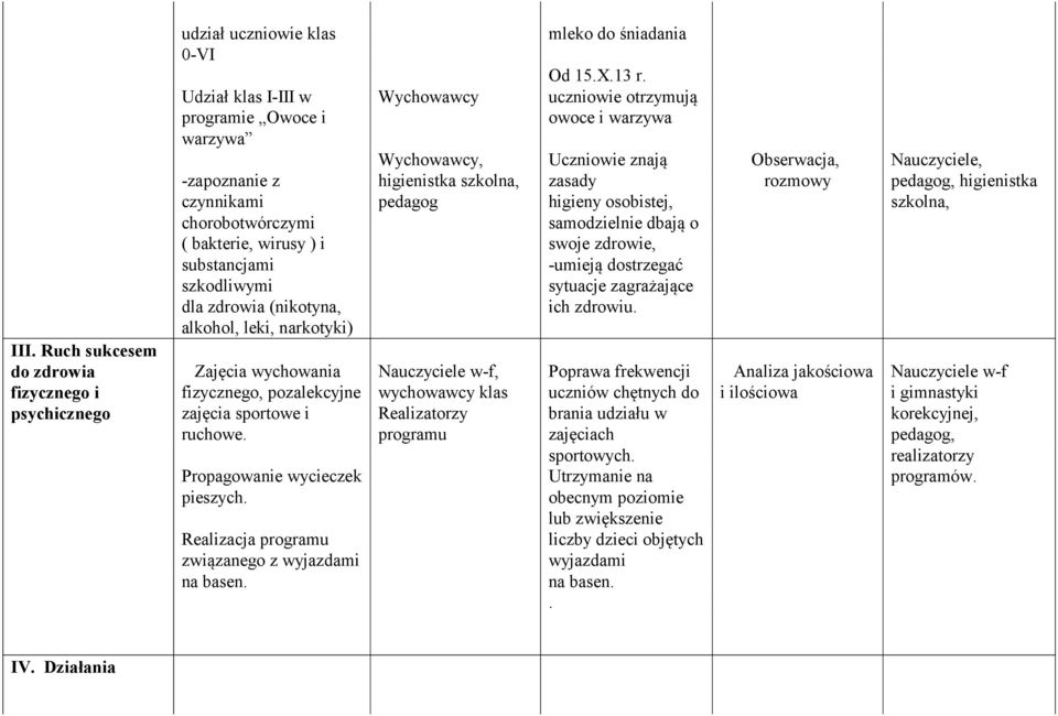 Realizacja programu związanego z wyjazdami na basen. Wychowawcy Wychowawcy, higienistka szkolna, pedagog Nauczyciele w-f, wychowawcy klas Realizatorzy programu mleko do śniadania Od 15.X.13 r.