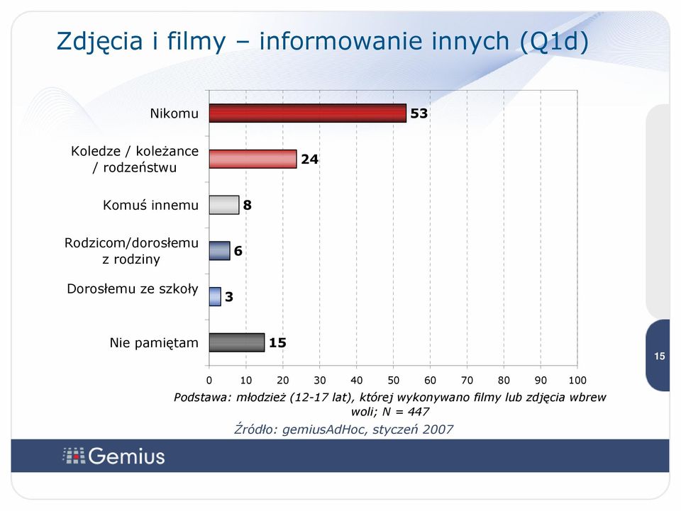 szkoły Nie pamiętam 3 6 15 1 5 15 0 10 20 30 40 50 60 70 80 90 100