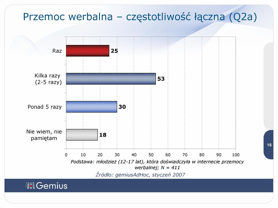 20 30 40 50 60 70 80 90 100 Podstawa: młodzież (12-17 lat),