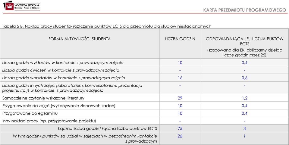 dzieląc liczbę godzin przez 5) Liczba godzin wykładów w kontakcie z prowadzącym zajęcia 10 0,4 Liczba godzin ćwiczeń w kontakcie z prowadzącym zajęcia - - Liczba godzin warsztatów w kontakcie z