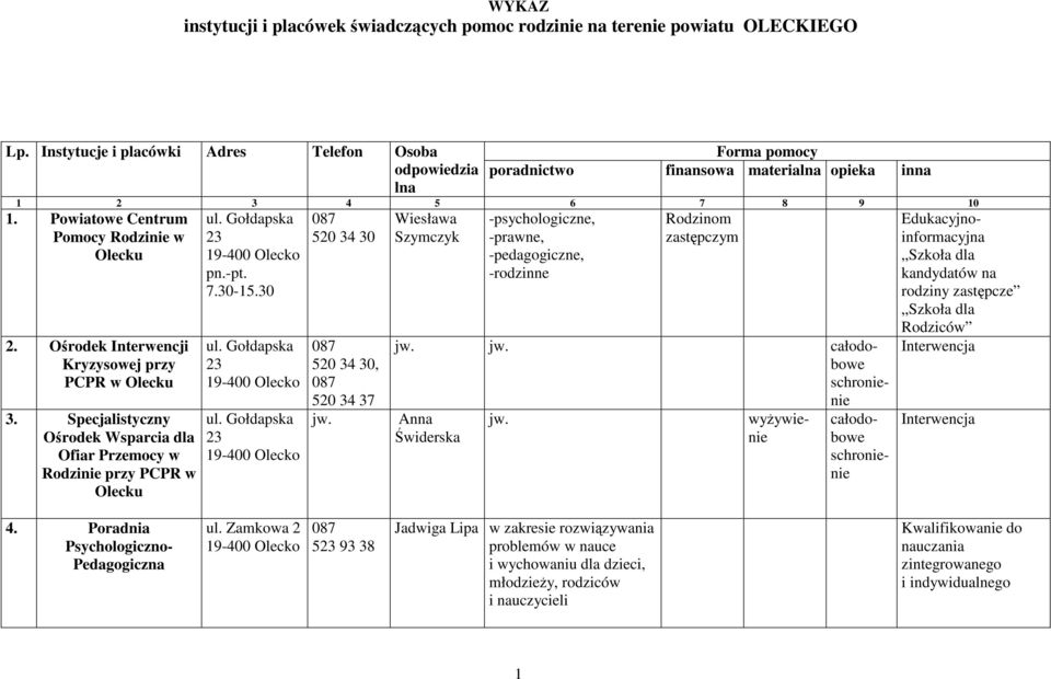 Ośrodek Interwencji Kryzysowej przy PCPR 3. Specjalistyczny Ośrodek Wsparcia dla Ofiar Przemocy w Rodzinie przy PCPR w Olecku pn.-pt. 7.30-15.30 520 34 30 520 34 30, 520 34 37 Wiesława Szymczyk jw.
