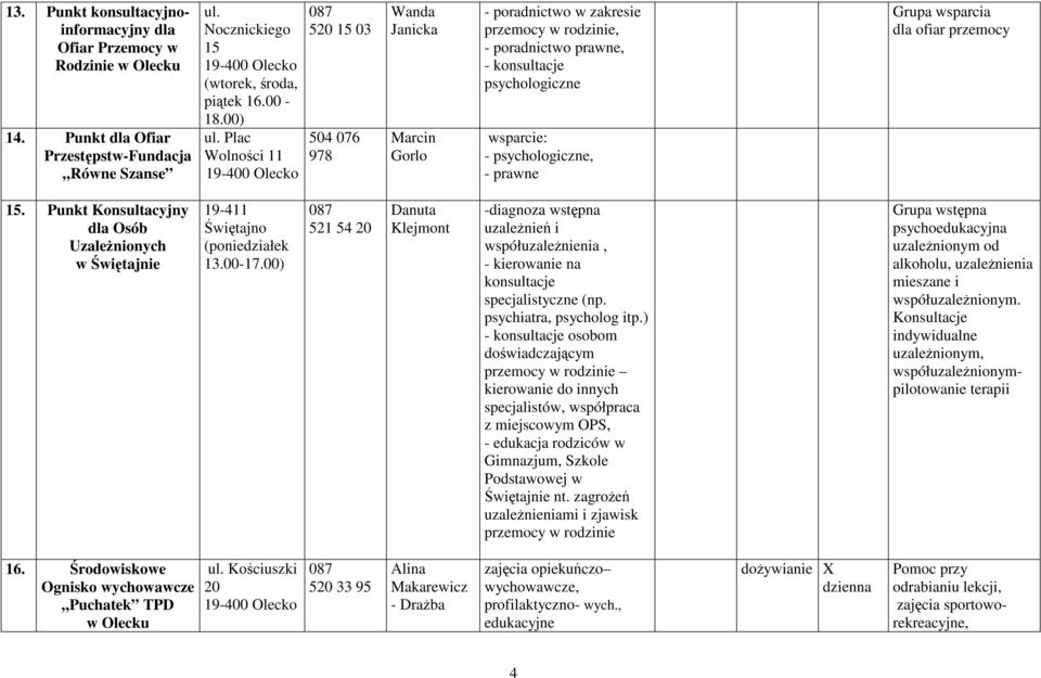 dla ofiar przemocy 15. Punkt Konsultacyjny dla Osób UzaleŜnionych w Świętajnie (poniedziałek 13.00-17.