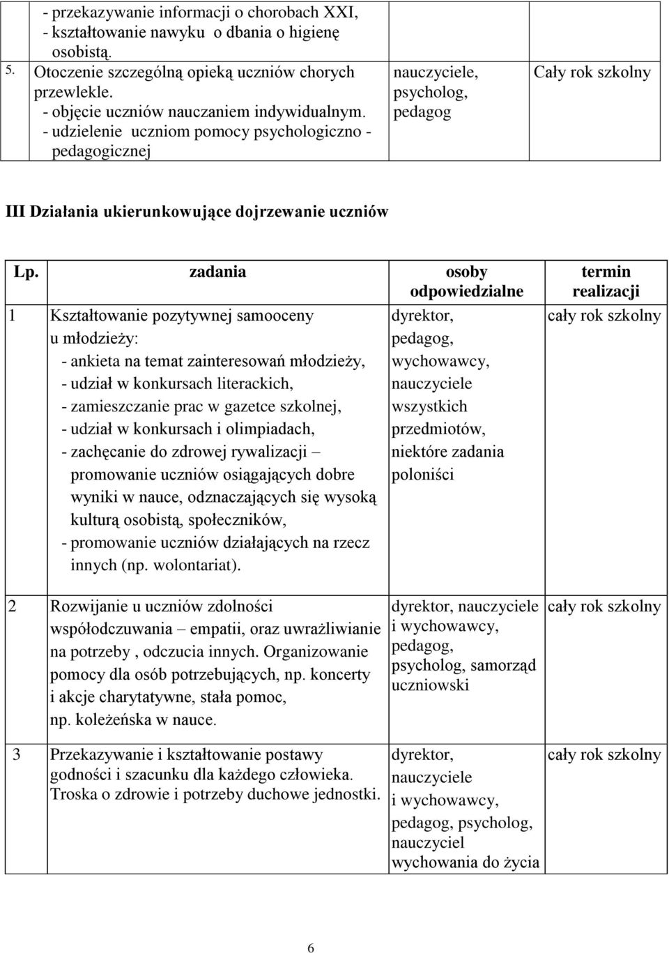 zadania osoby odpowiedzialne 1 Kształtowanie pozytywnej samooceny u młodzieży: - ankieta na temat zainteresowań młodzieży, - udział w konkursach literackich, - zamieszczanie prac w gazetce szkolnej,