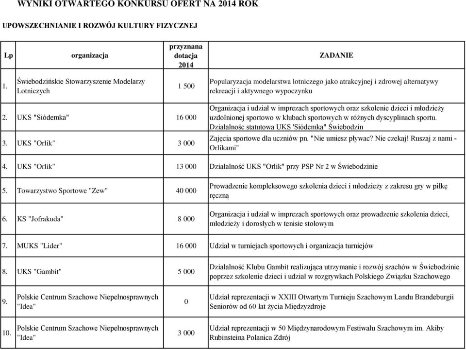 UKS "Orlik" 3 Organizacja i udział w imprezach sportowych oraz szkolenie dzieci i młodzieży uzdolnionej sportowo w klubach sportowych w różnych dyscyplinach sportu.