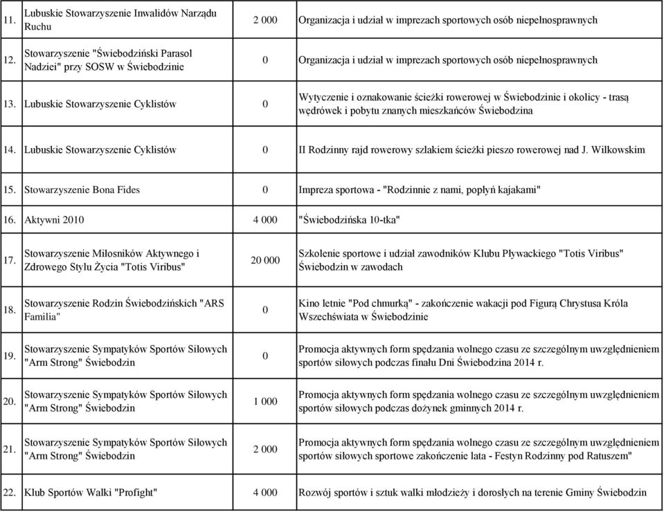Lubuskie Stowarzyszenie Cyklistów Wytyczenie i oznakowanie ścieżki rowerowej w Świebodzinie i okolicy - trasą wędrówek i pobytu znanych mieszkańców Świebodzina 14.