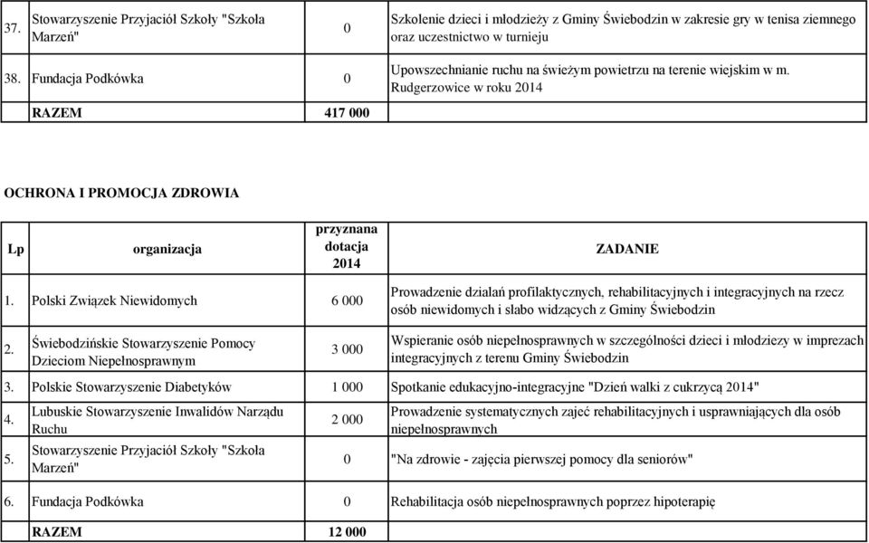 Polski Związek Niewidomych 6 Prowadzenie dzialań profilaktycznych, rehabilitacyjnych i integracyjnych na rzecz osób niewidomych i słabo widzących z Gminy Świebodzin 2.