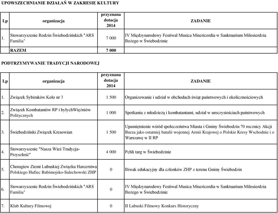 Związek Sybiraków Koło nr 3 1 5 Organizowanie i udział w obchodach świąt państwowych i okolicznościowych 2.