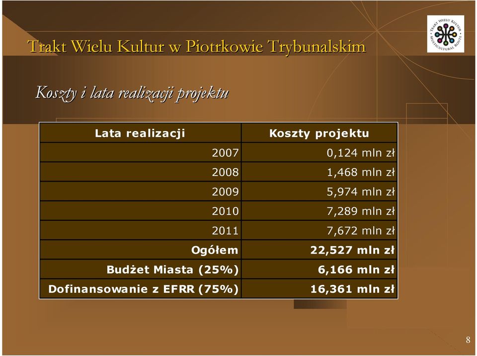 2010 7,289 mln zł 2011 7,672 mln zł Ogółem 22,527 mln zł Budżet