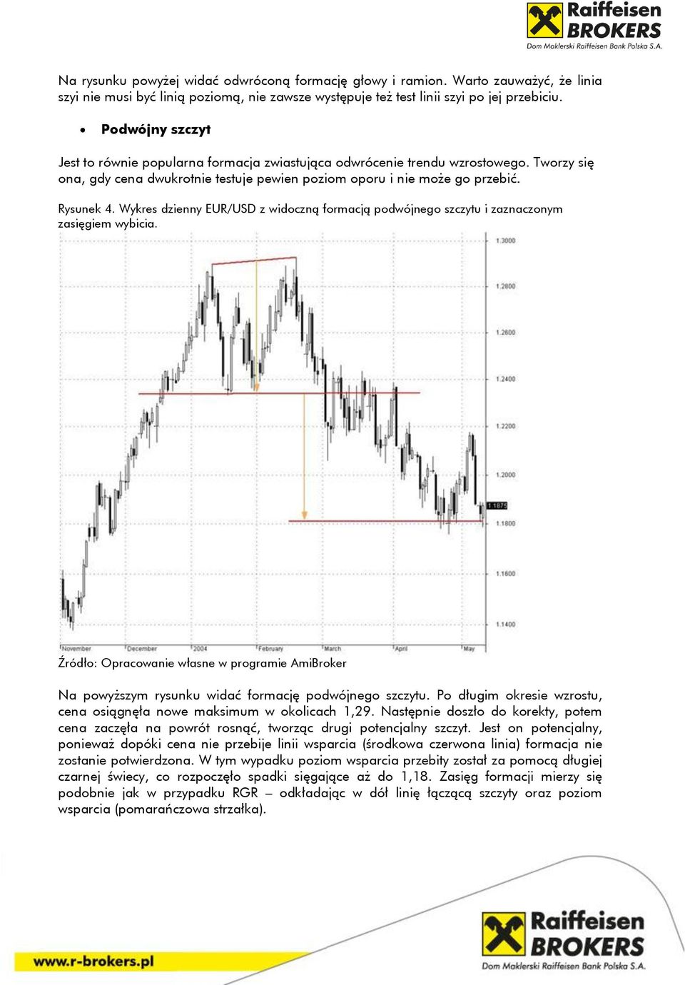 Wykres dzienny EUR/USD z widoczną formacją podwójnego szczytu i zaznaczonym zasięgiem wybicia. Na powyższym rysunku widać formację podwójnego szczytu.